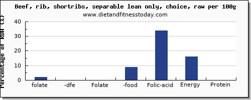 folate, dfe and nutrition facts in folic acid in beef ribs per 100g